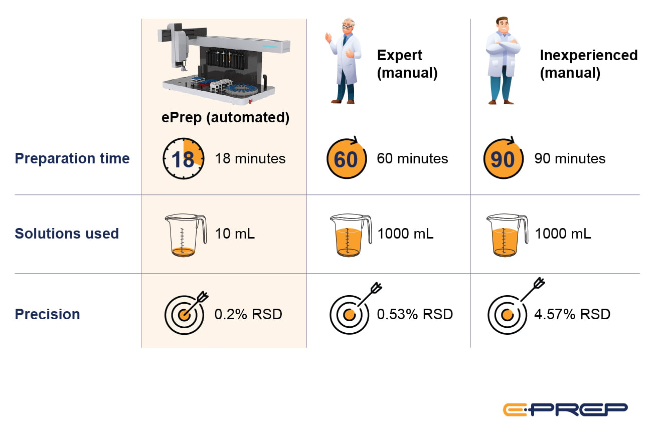Comparison between automated sample preparation and a manual approach.